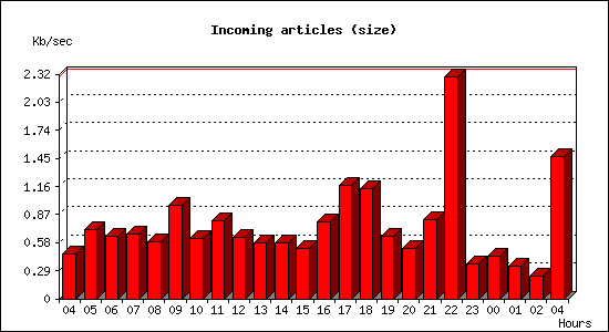 Incoming articles (size)
