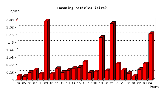 Incoming articles (size)