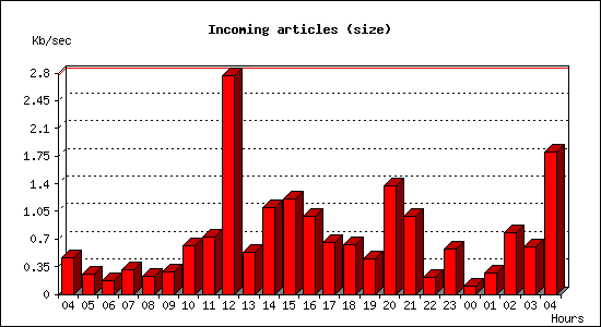Incoming articles (size)