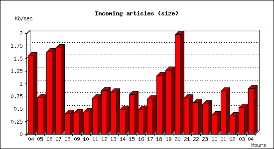 Incoming articles (size)