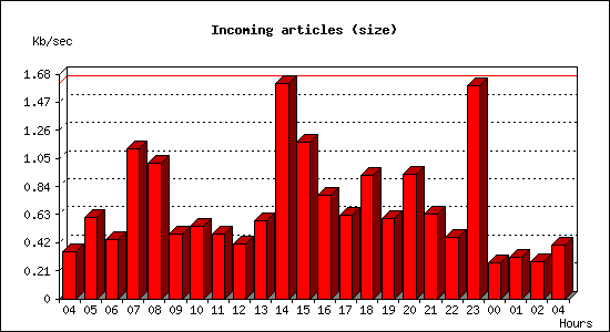 Incoming articles (size)