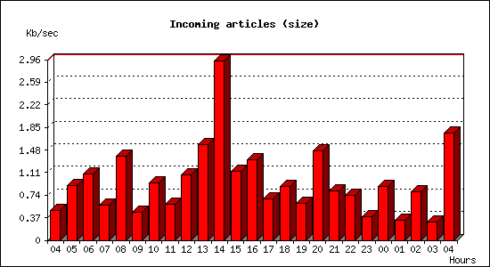 Incoming articles (size)