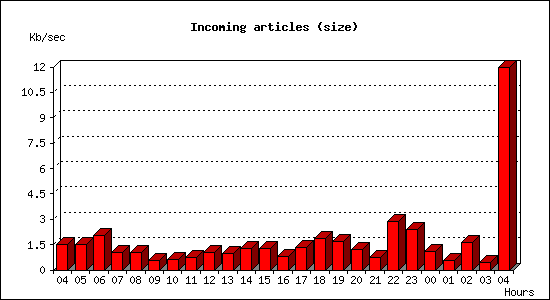 Incoming articles (size)