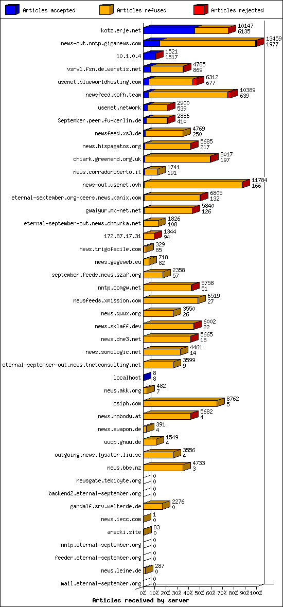 Articles received by server