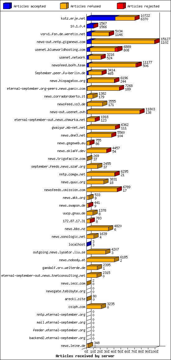 Articles received by server