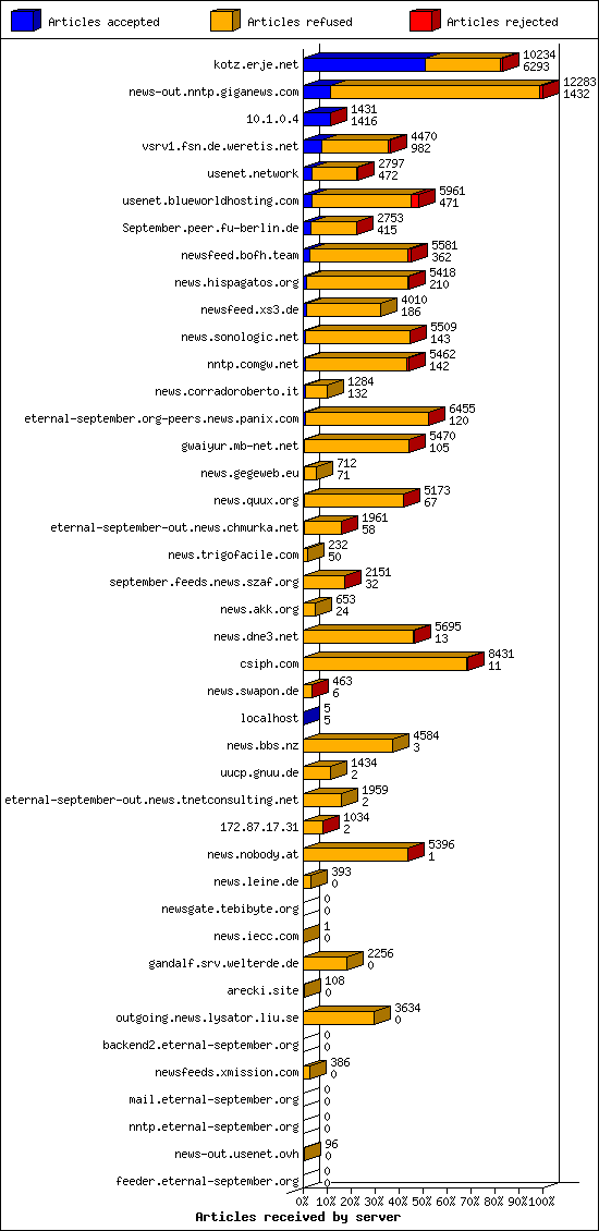 Articles received by server