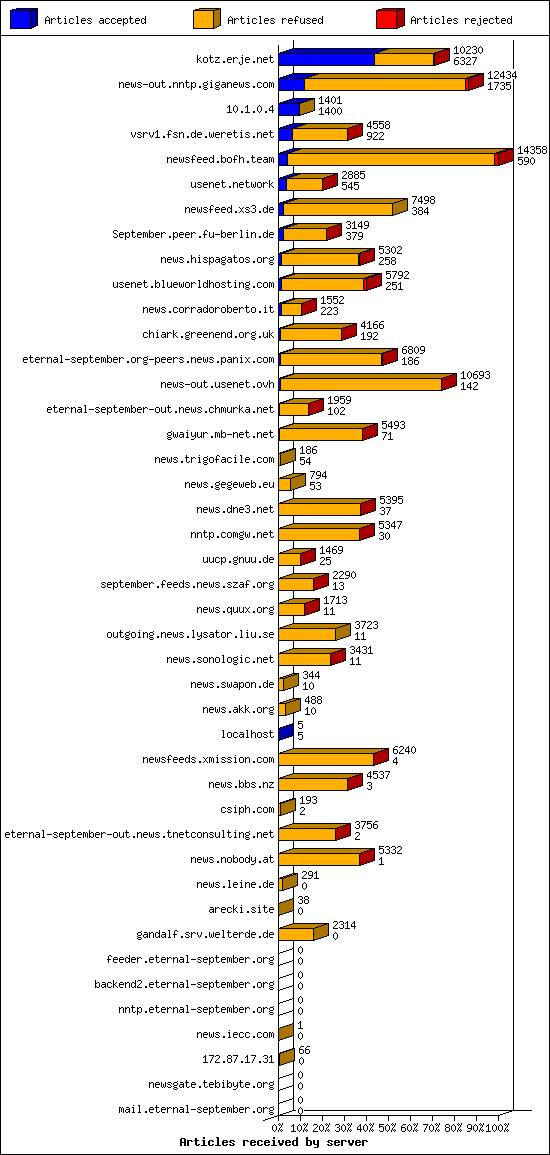 Articles received by server