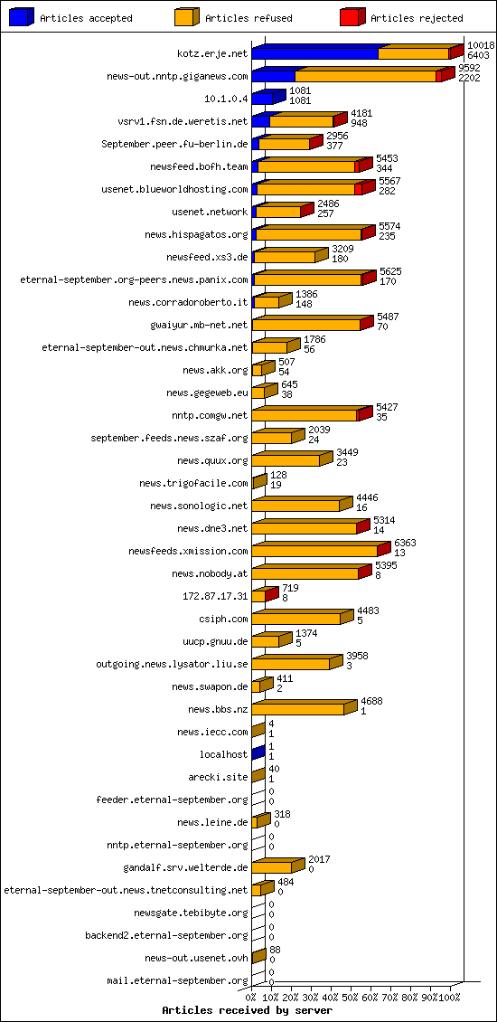 Articles received by server