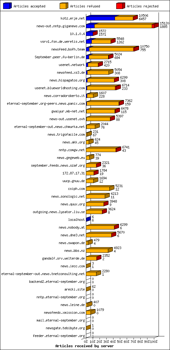 Articles received by server