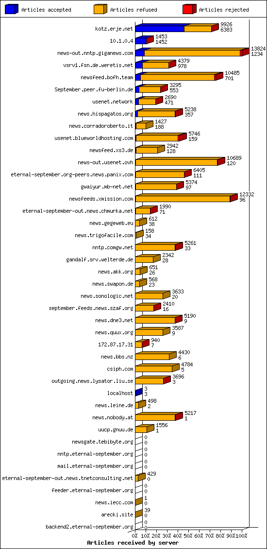 Articles received by server