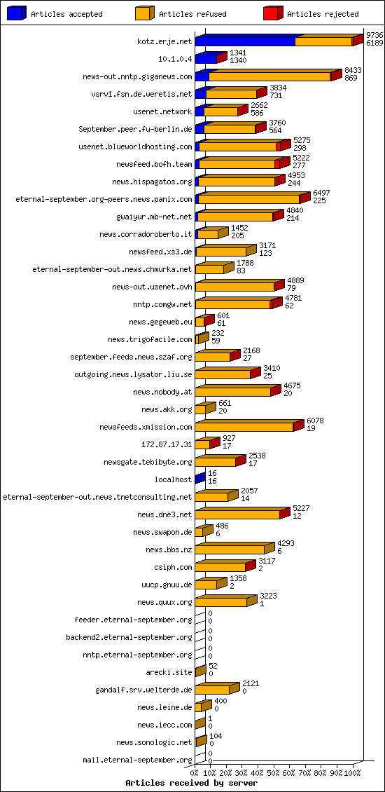 Articles received by server