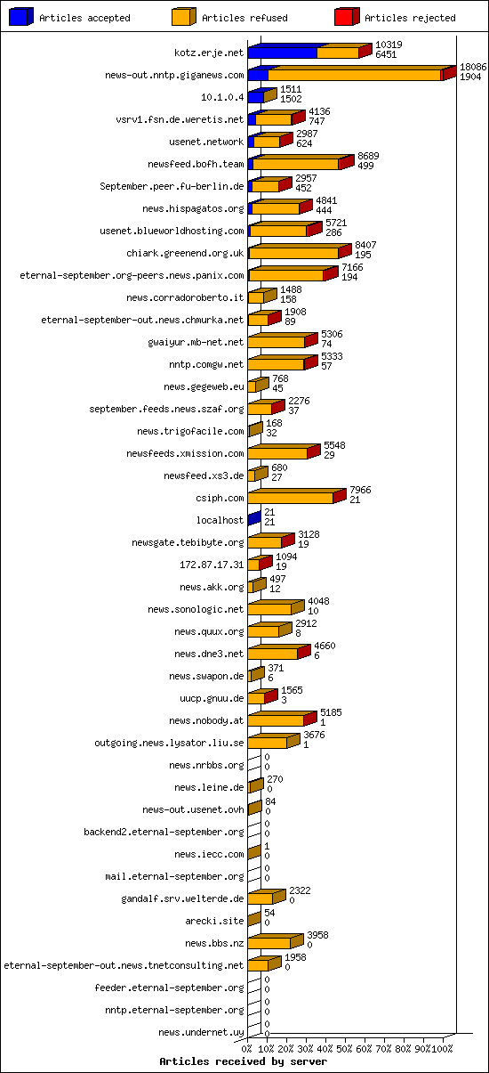 Articles received by server