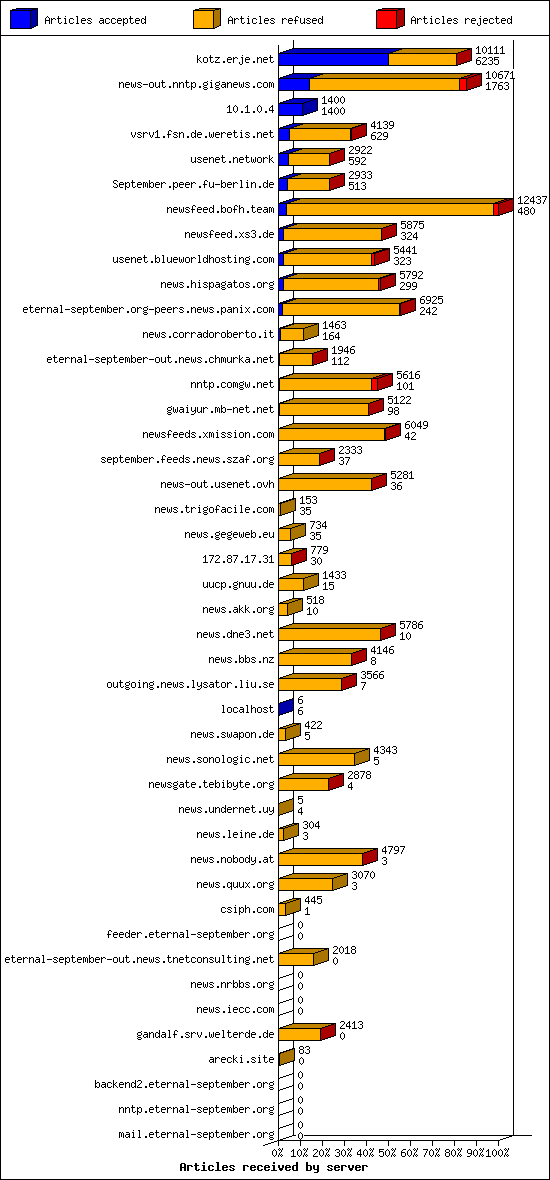 Articles received by server