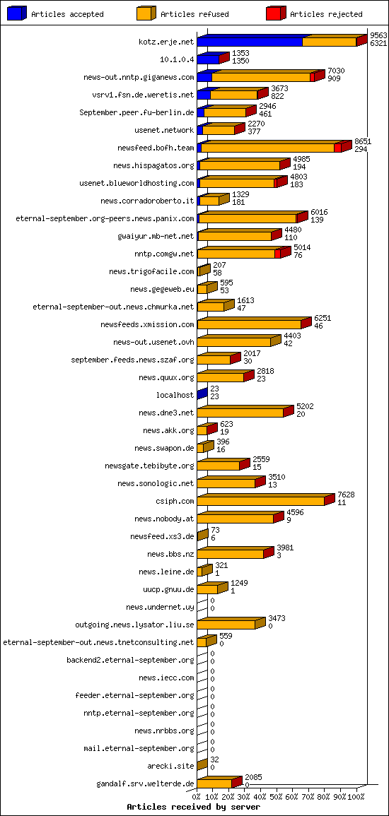 Articles received by server