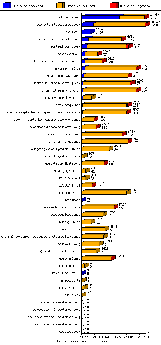 Articles received by server