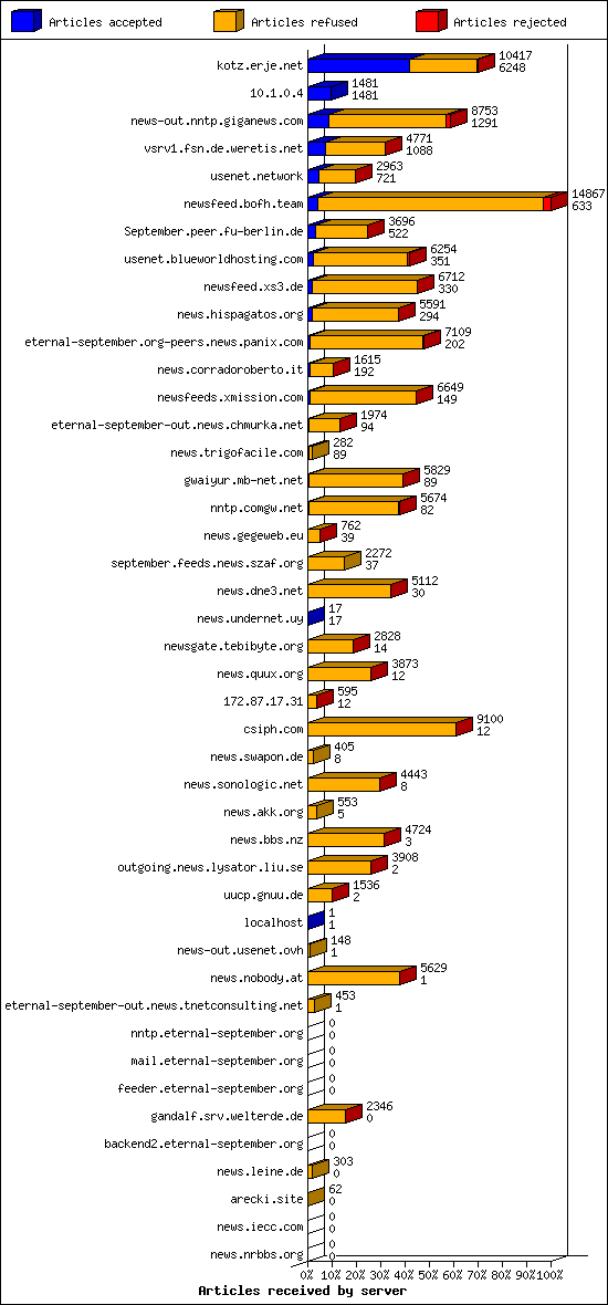 Articles received by server