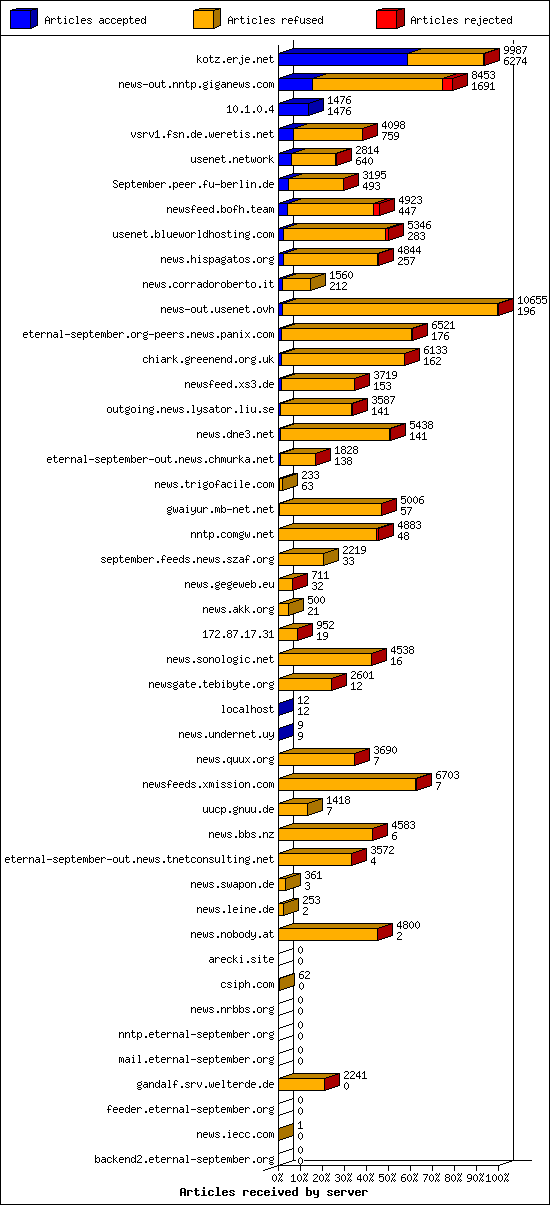 Articles received by server