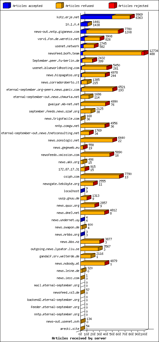 Articles received by server