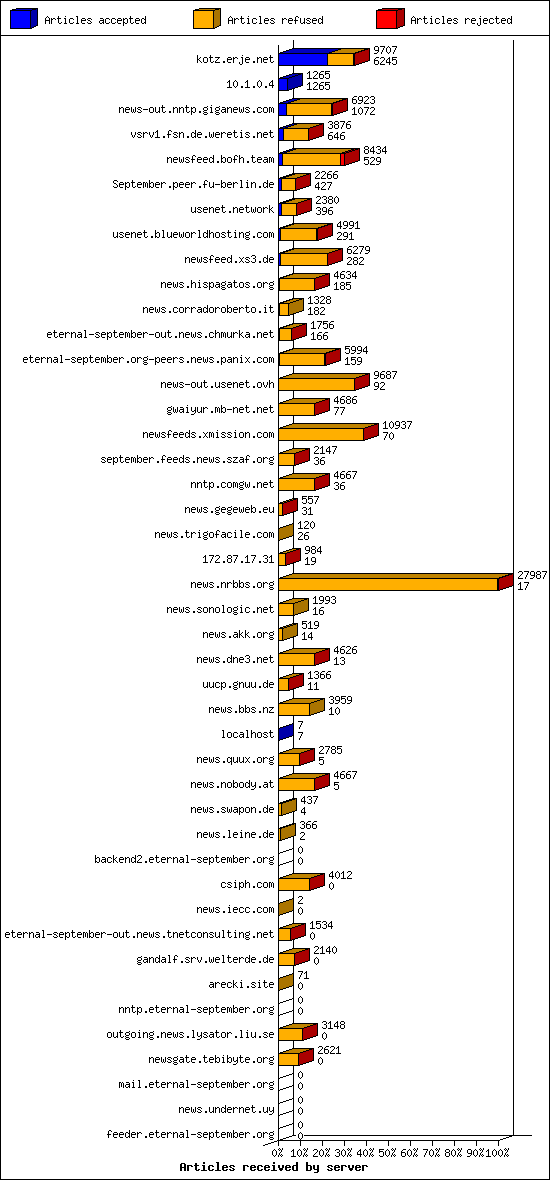 Articles received by server
