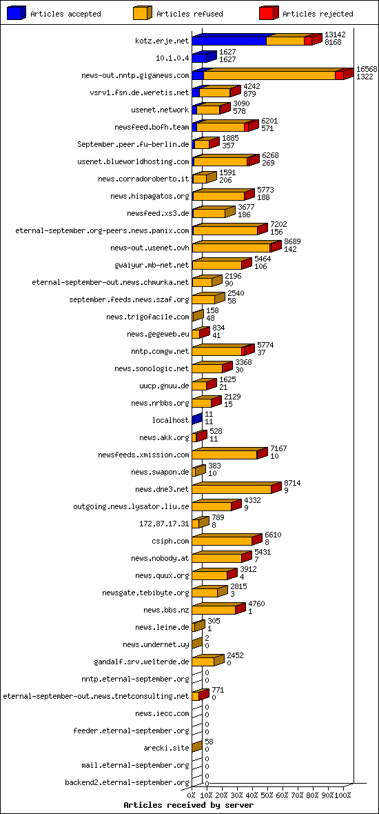 Articles received by server