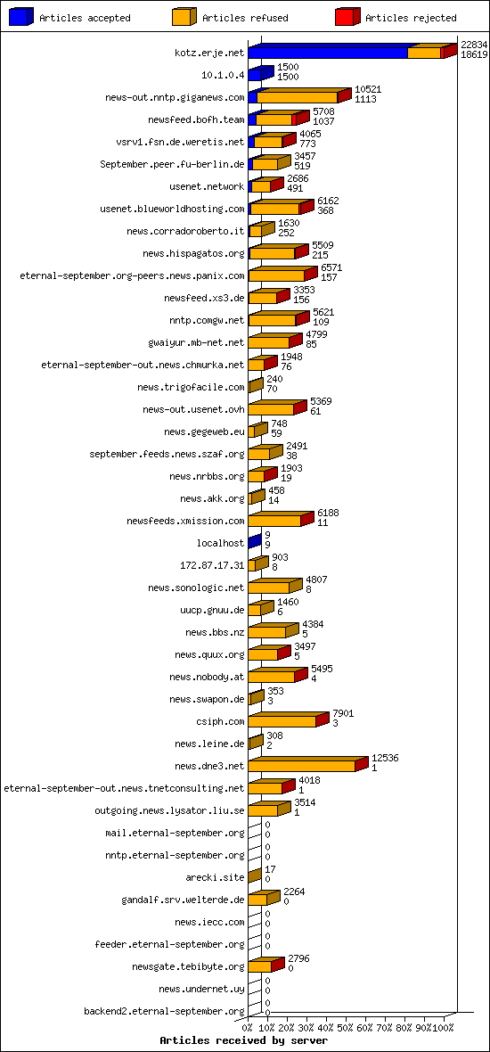Articles received by server