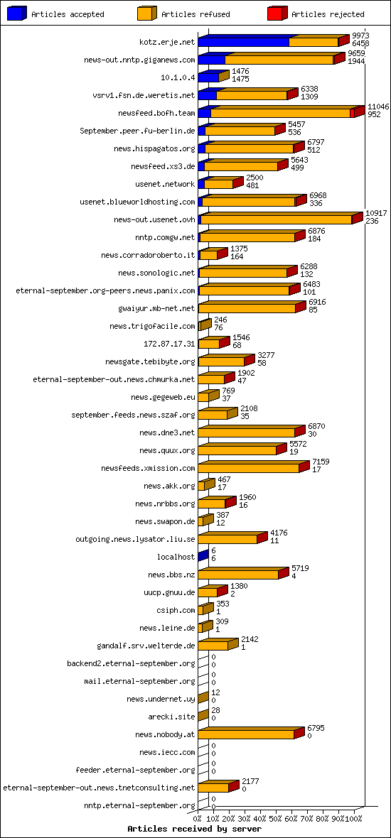 Articles received by server