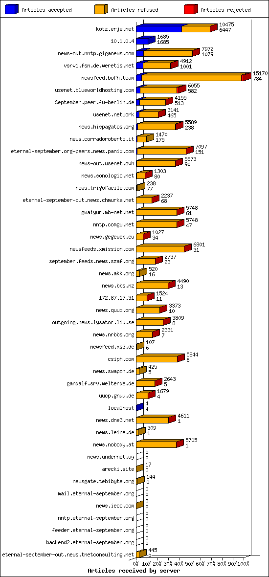Articles received by server