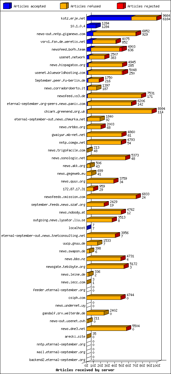 Articles received by server