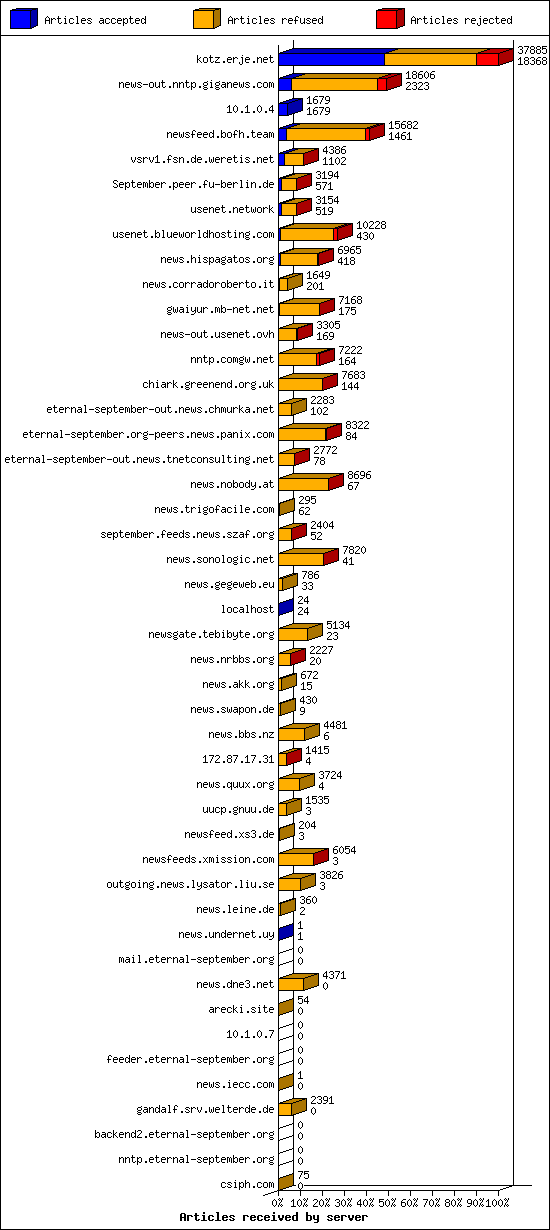 Articles received by server