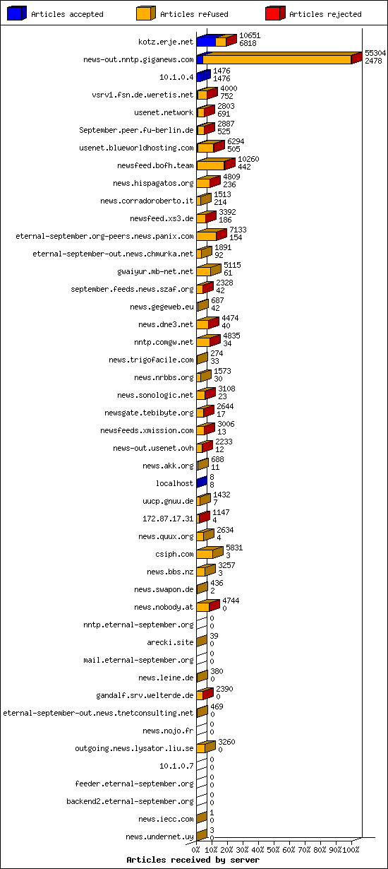 Articles received by server