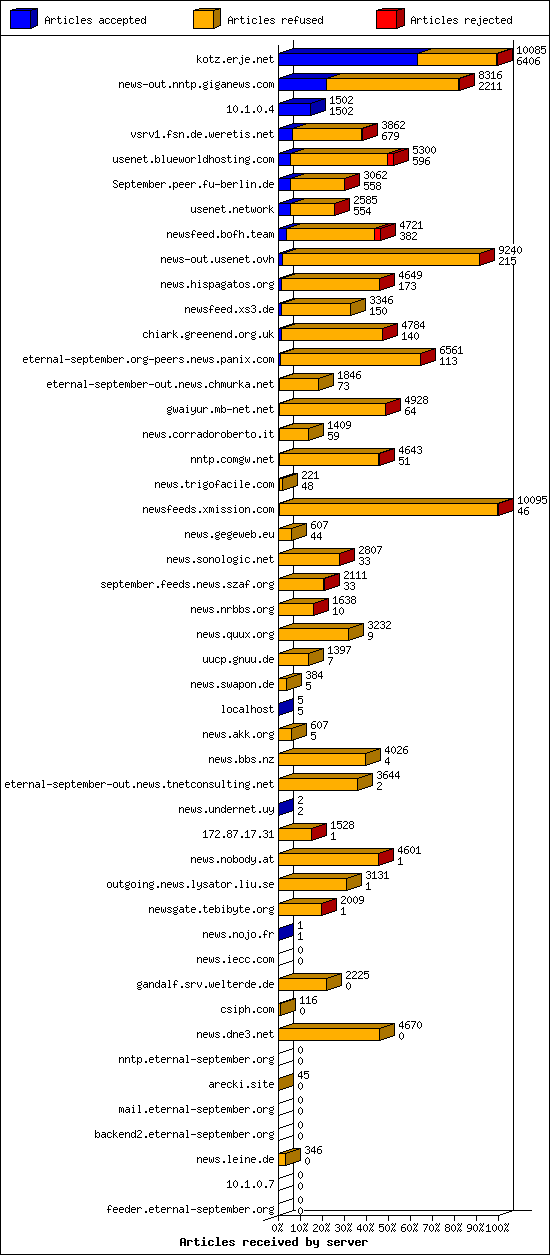 Articles received by server