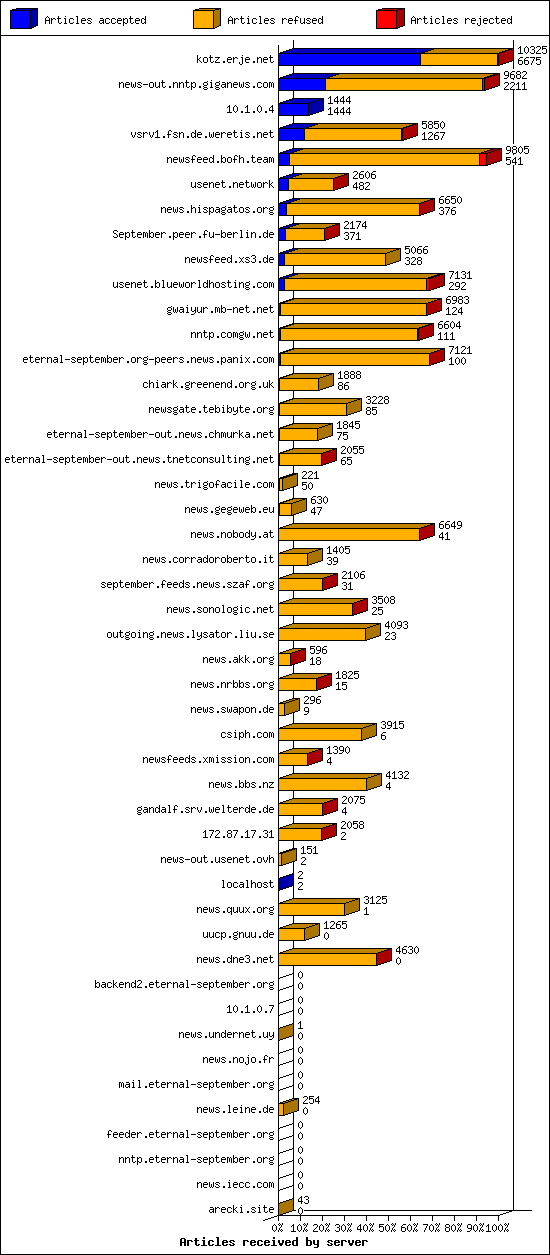 Articles received by server