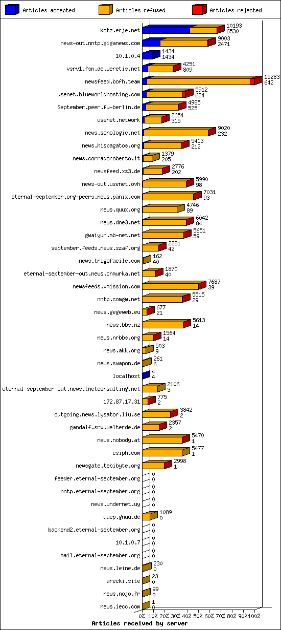Articles received by server