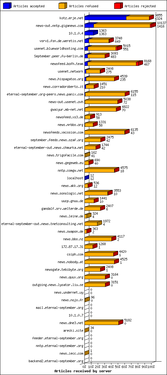 Articles received by server