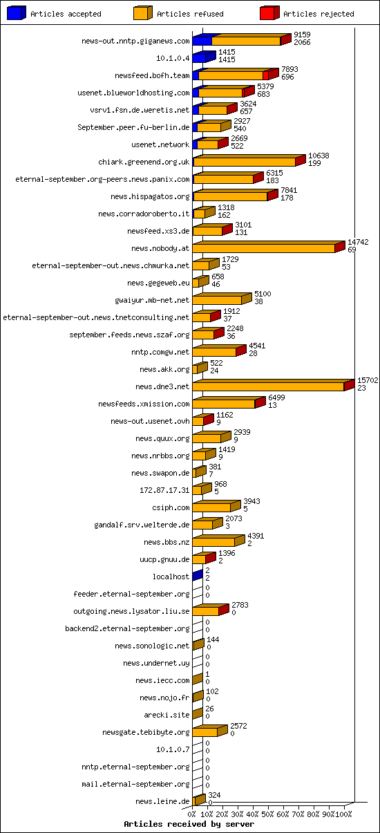 Articles received by server