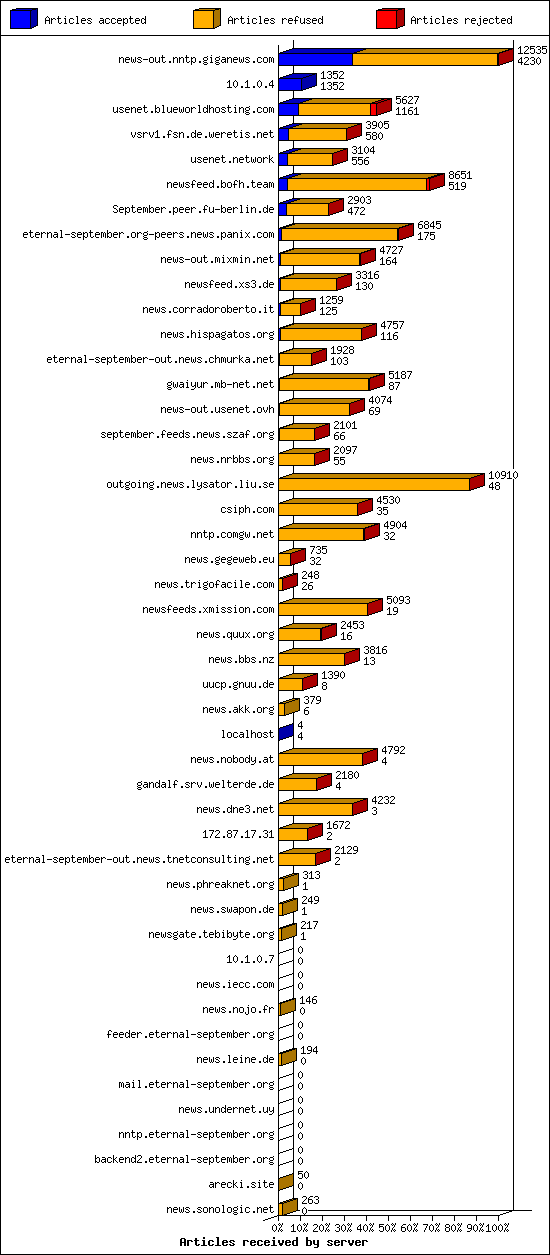 Articles received by server