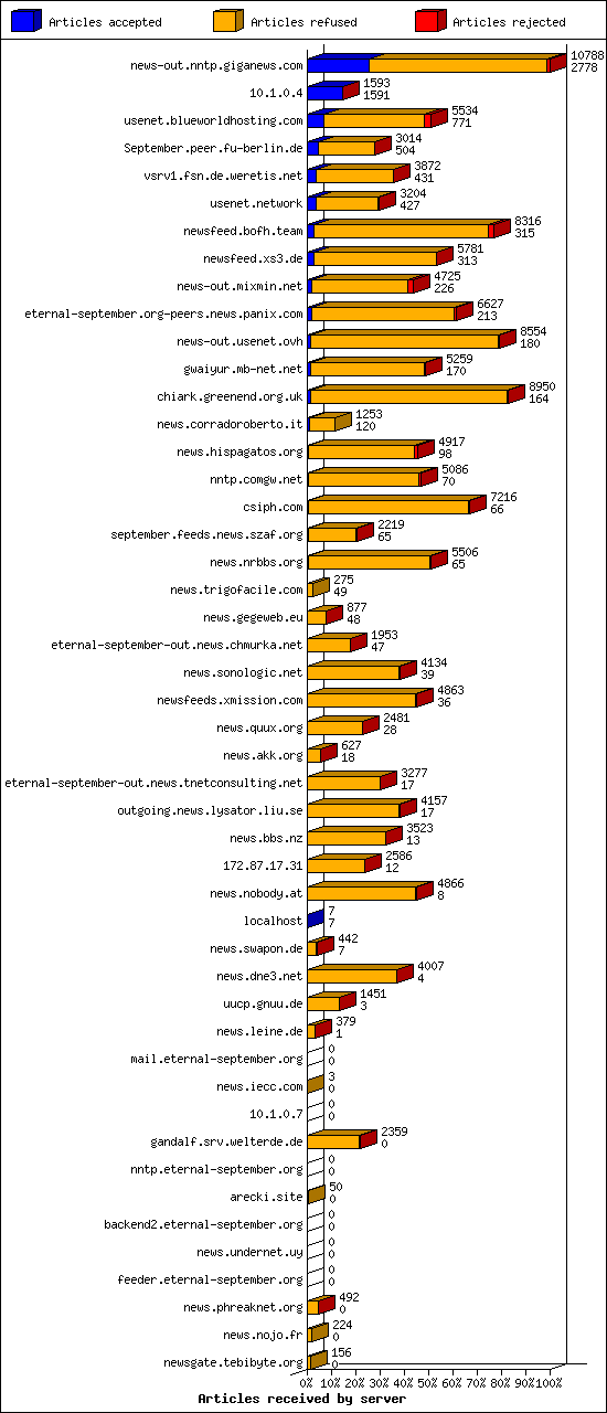 Articles received by server