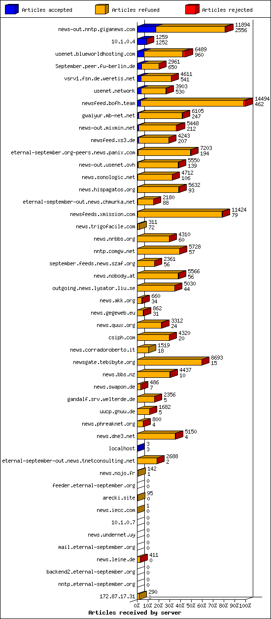 Articles received by server