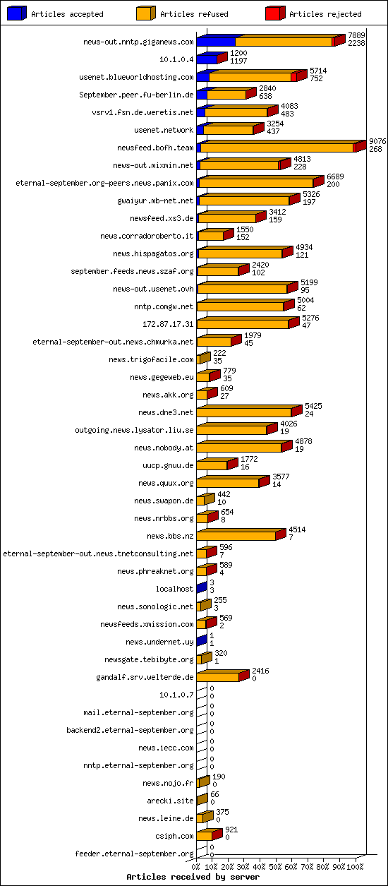 Articles received by server