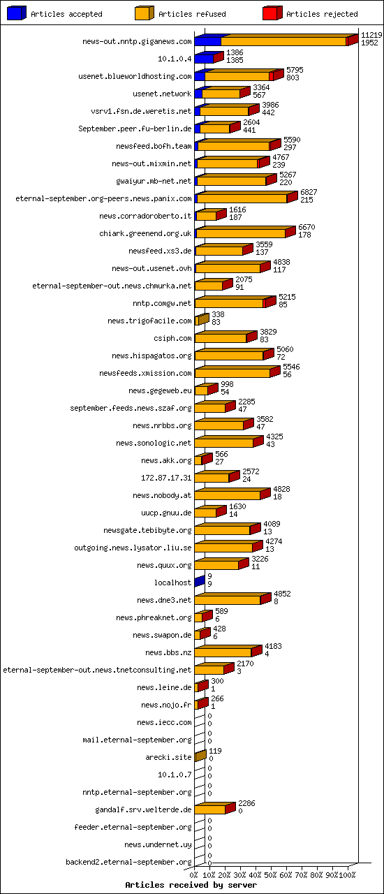 Articles received by server