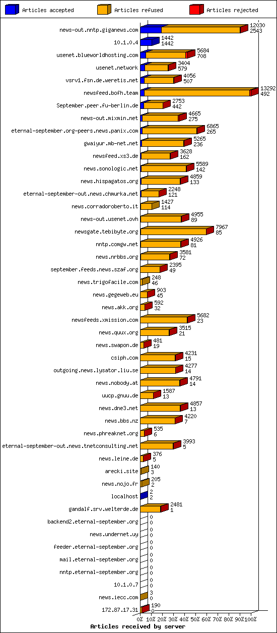 Articles received by server
