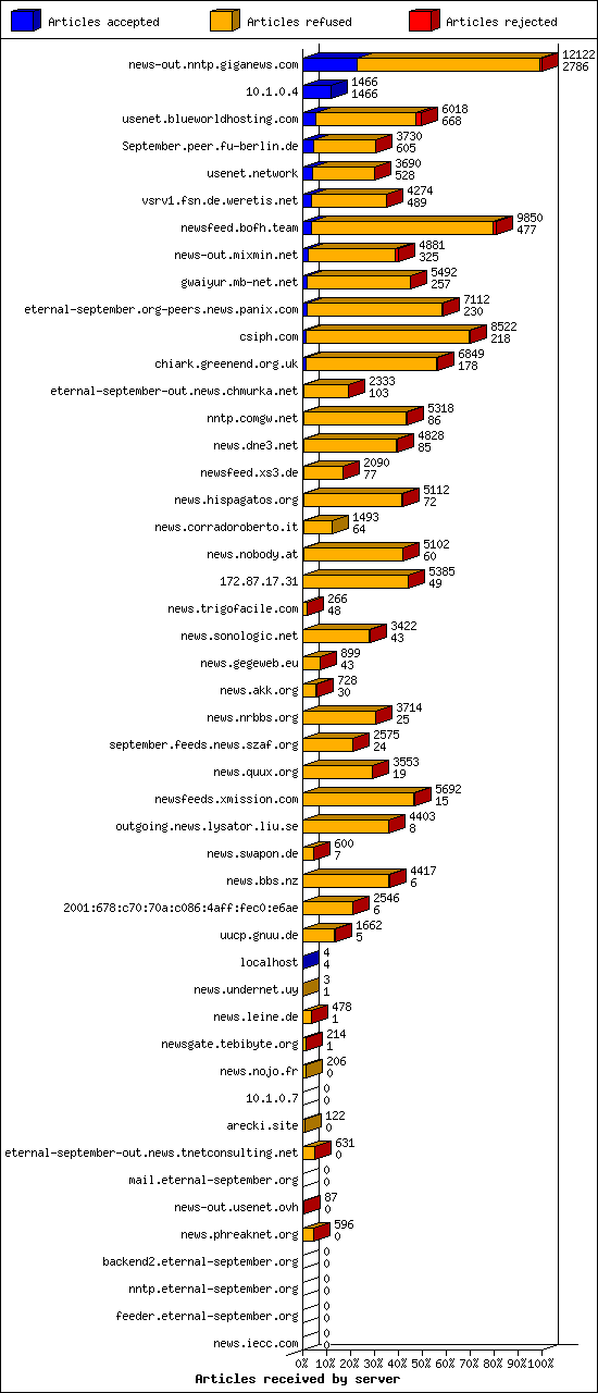 Articles received by server