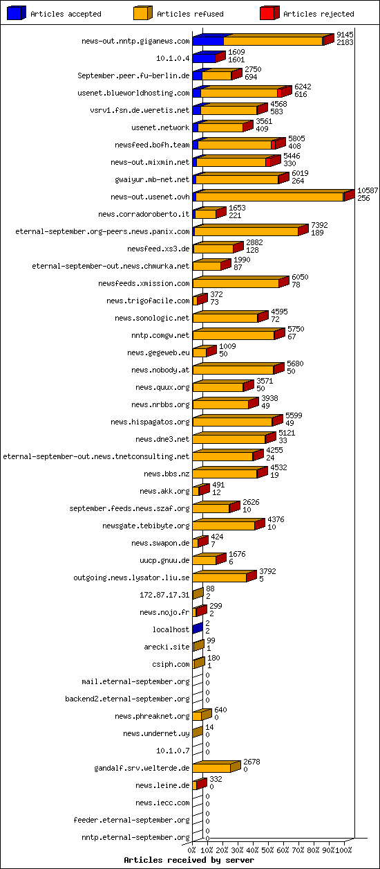 Articles received by server