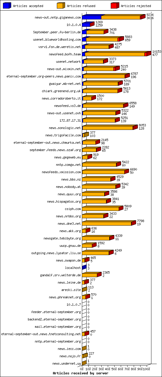 Articles received by server