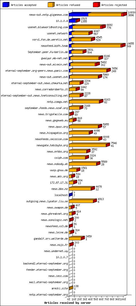 Articles received by server