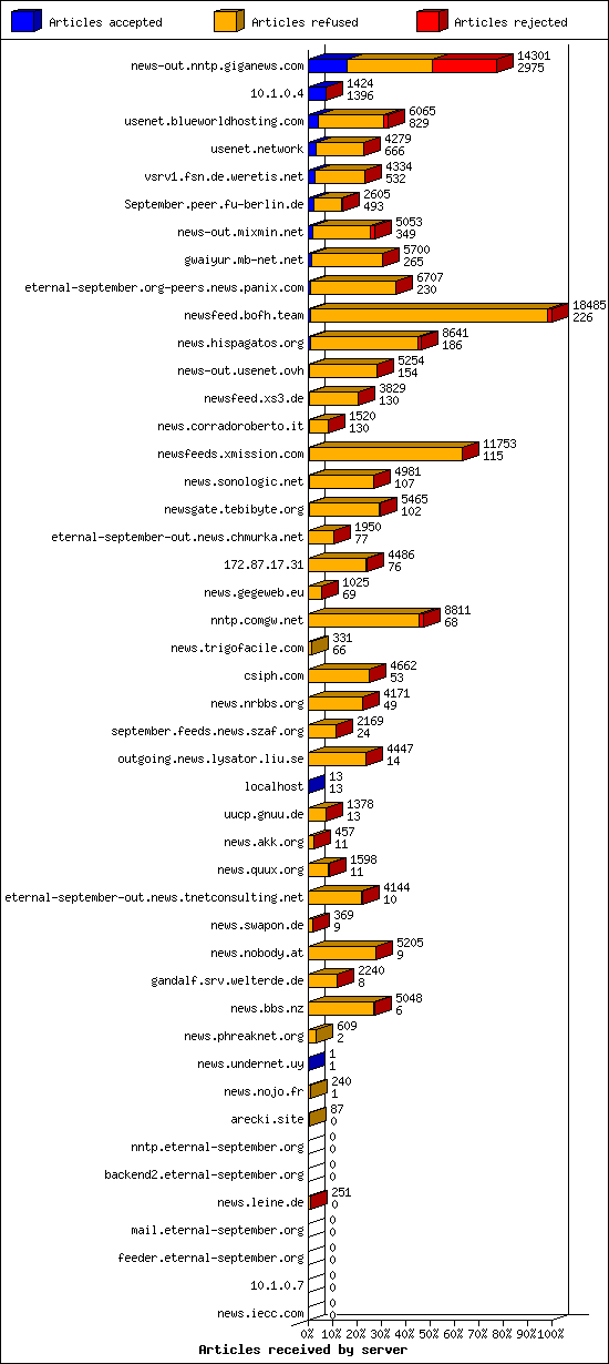 Articles received by server