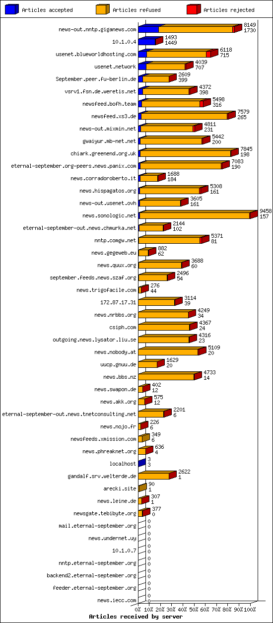 Articles received by server