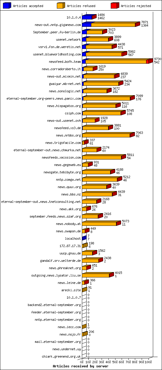 Articles received by server