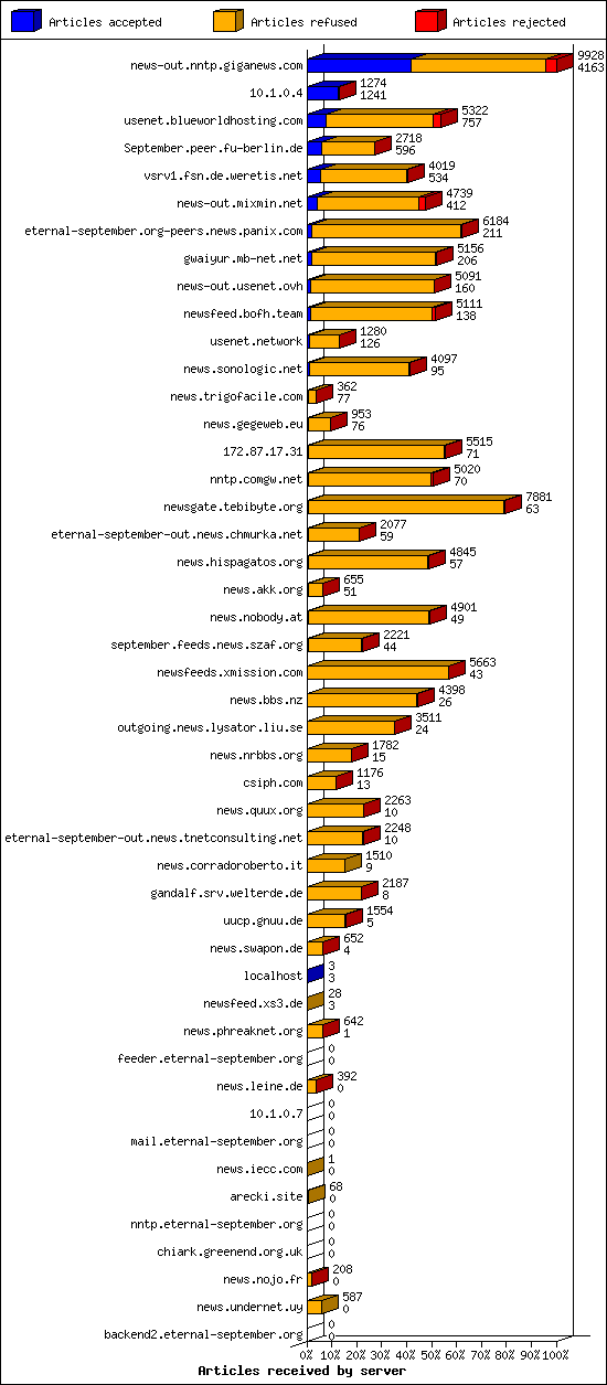 Articles received by server