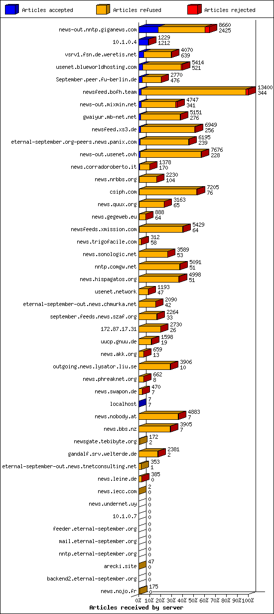 Articles received by server